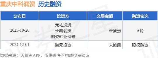【投融資動態】重慶中科潤資A輪融資,投資方為元佑投資、長鷹創投等